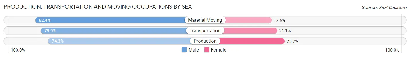 Production, Transportation and Moving Occupations by Sex in Zip Code 21212