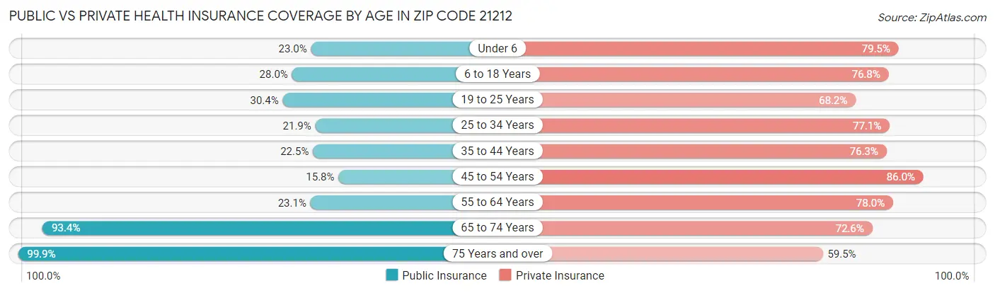 Public vs Private Health Insurance Coverage by Age in Zip Code 21212