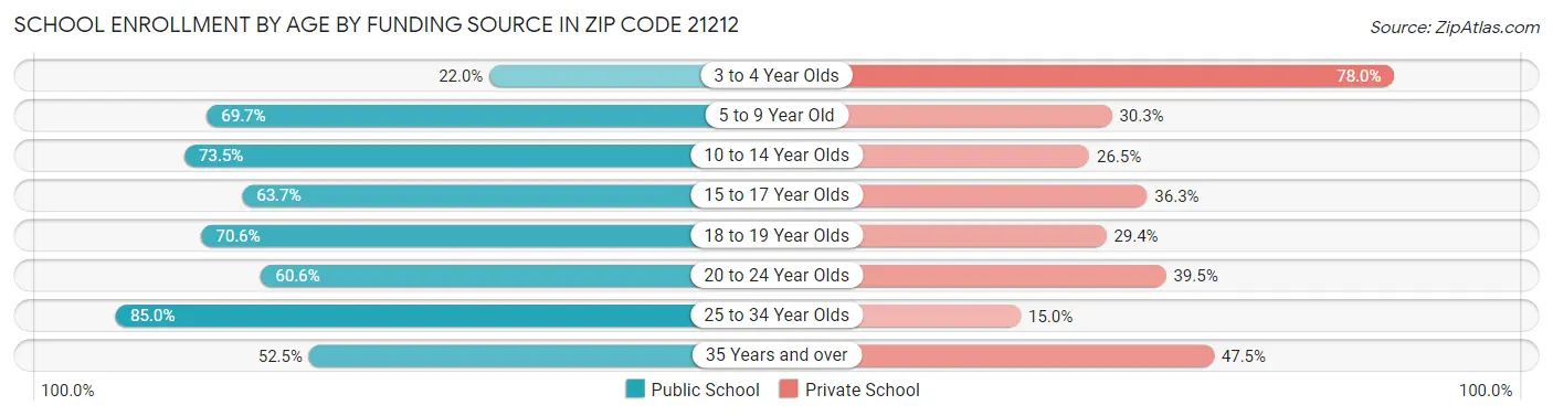 School Enrollment by Age by Funding Source in Zip Code 21212