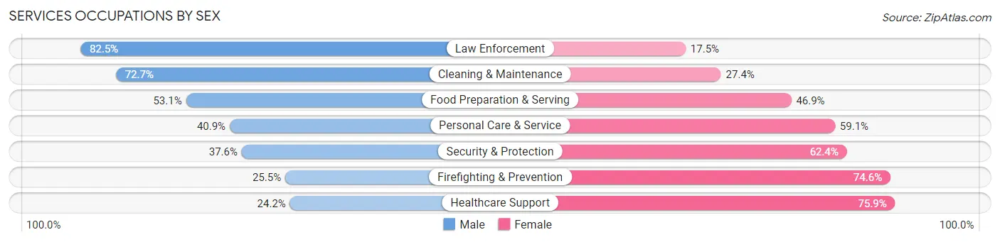 Services Occupations by Sex in Zip Code 21212