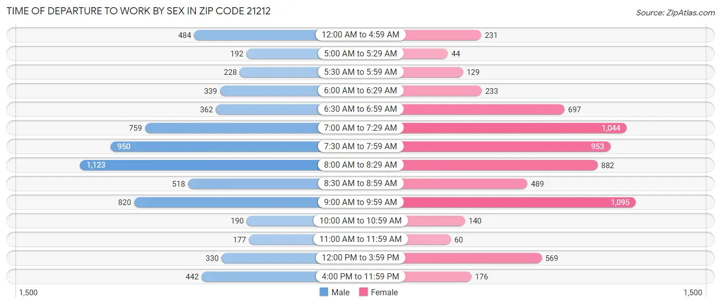 Time of Departure to Work by Sex in Zip Code 21212