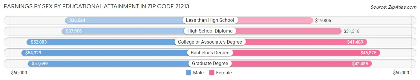 Earnings by Sex by Educational Attainment in Zip Code 21213