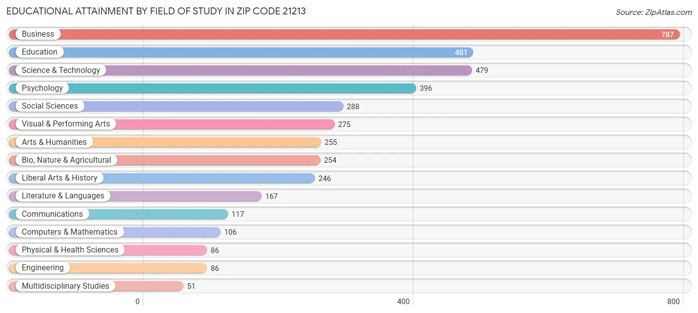 Educational Attainment by Field of Study in Zip Code 21213