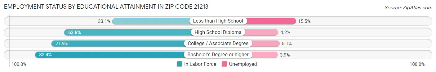 Employment Status by Educational Attainment in Zip Code 21213
