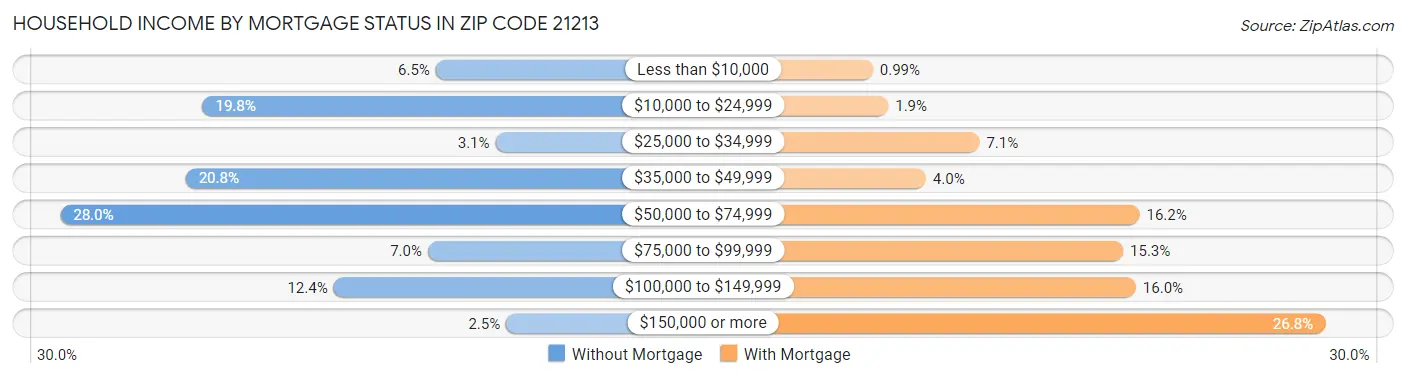 Household Income by Mortgage Status in Zip Code 21213