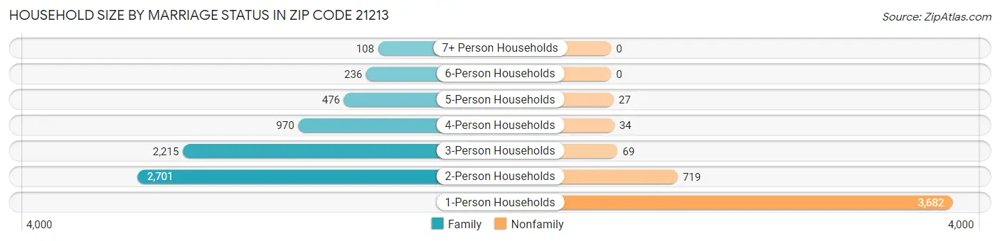 Household Size by Marriage Status in Zip Code 21213