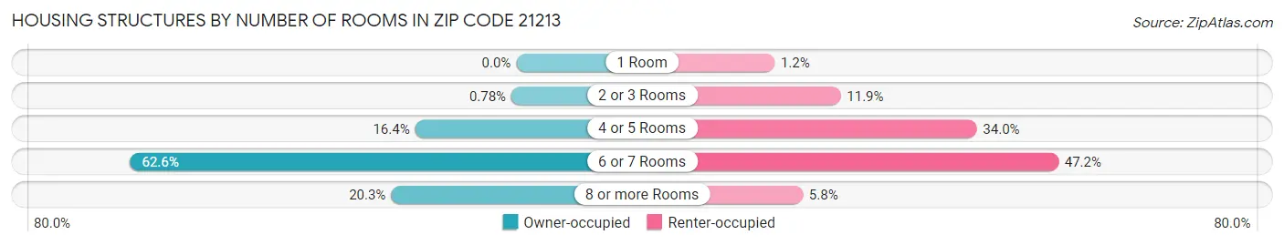 Housing Structures by Number of Rooms in Zip Code 21213