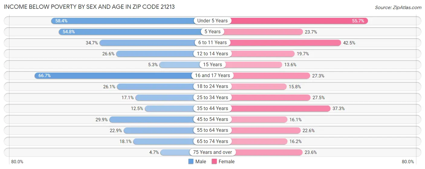 Income Below Poverty by Sex and Age in Zip Code 21213