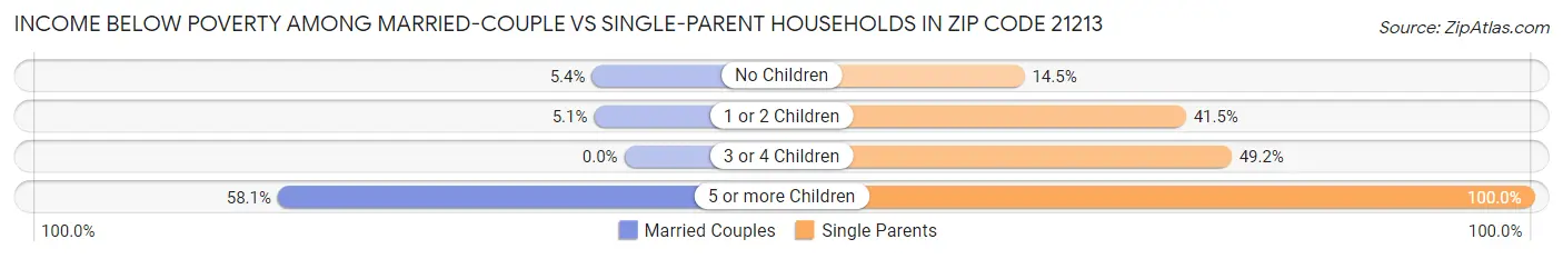 Income Below Poverty Among Married-Couple vs Single-Parent Households in Zip Code 21213