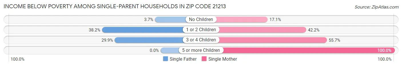 Income Below Poverty Among Single-Parent Households in Zip Code 21213