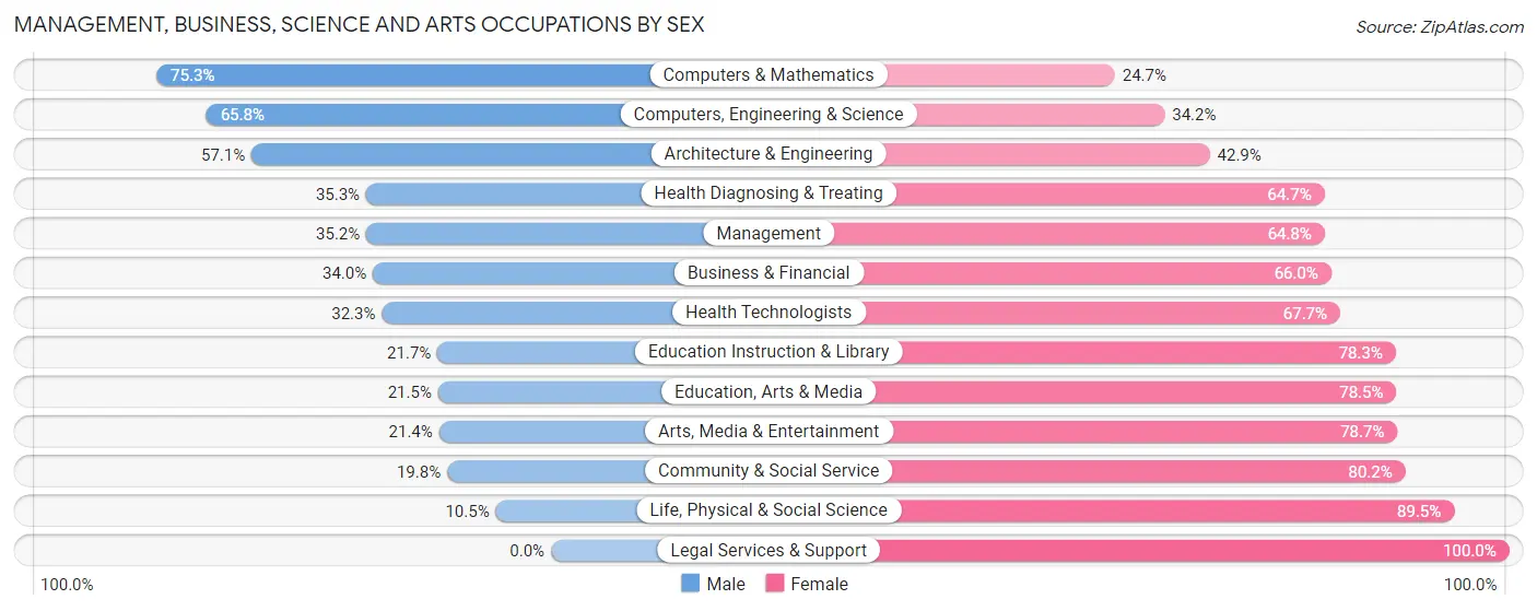 Management, Business, Science and Arts Occupations by Sex in Zip Code 21213
