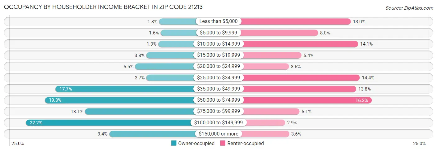 Occupancy by Householder Income Bracket in Zip Code 21213