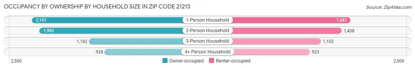 Occupancy by Ownership by Household Size in Zip Code 21213