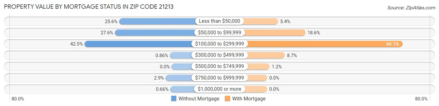 Property Value by Mortgage Status in Zip Code 21213