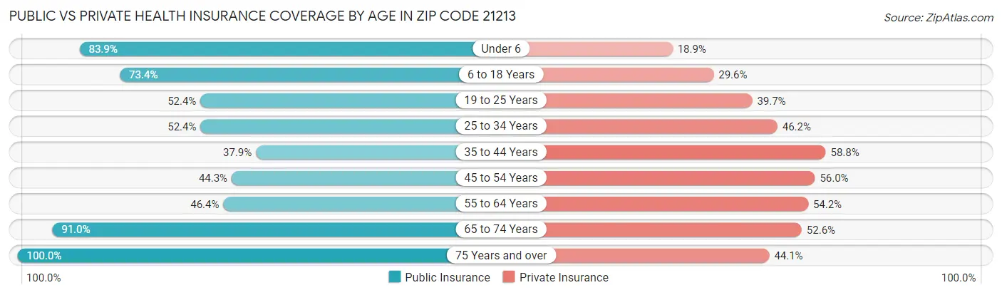 Public vs Private Health Insurance Coverage by Age in Zip Code 21213