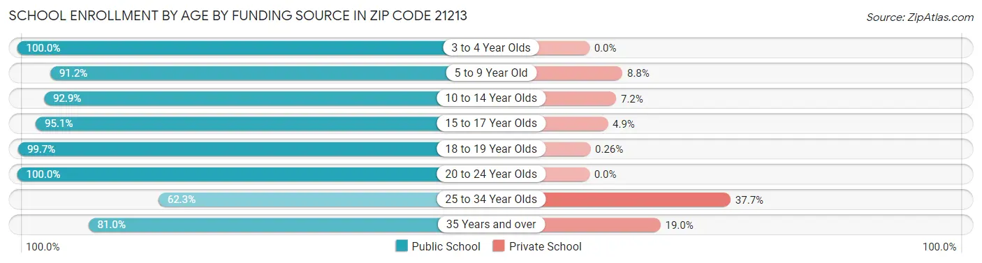 School Enrollment by Age by Funding Source in Zip Code 21213