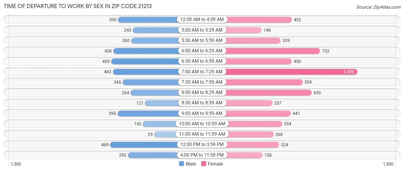 Time of Departure to Work by Sex in Zip Code 21213