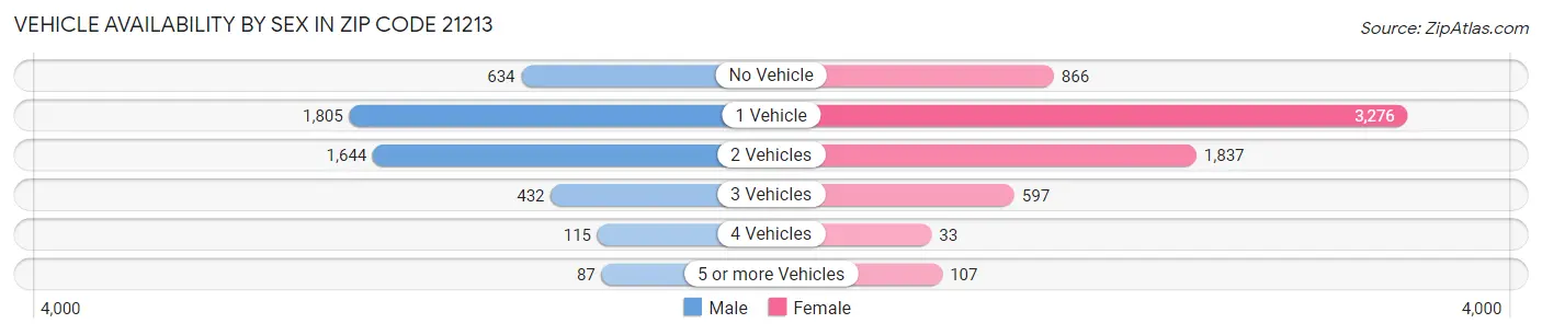 Vehicle Availability by Sex in Zip Code 21213