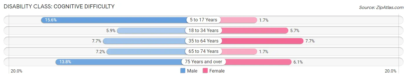 Disability in Zip Code 21214: <span>Cognitive Difficulty</span>