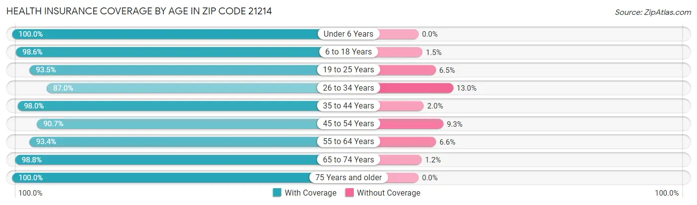 Health Insurance Coverage by Age in Zip Code 21214