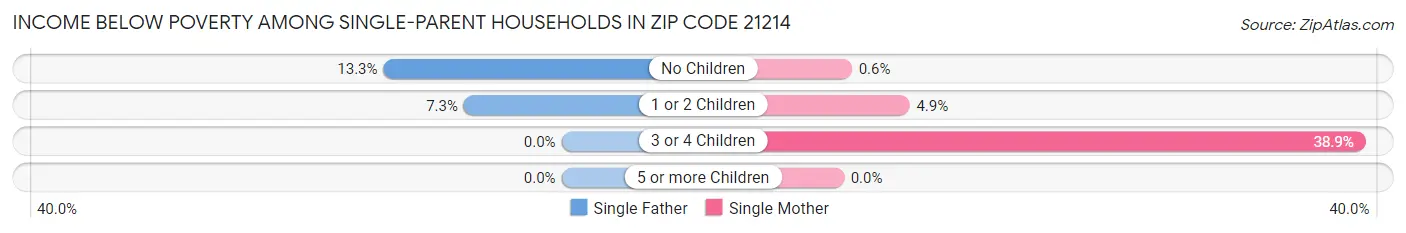 Income Below Poverty Among Single-Parent Households in Zip Code 21214