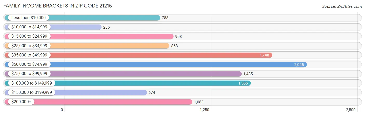 Family Income Brackets in Zip Code 21215