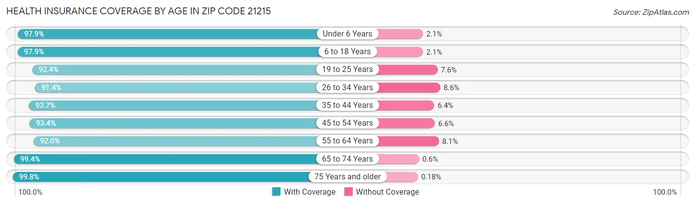 Health Insurance Coverage by Age in Zip Code 21215