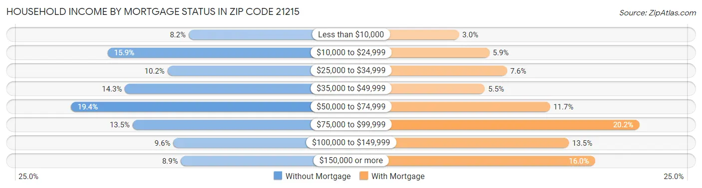 Household Income by Mortgage Status in Zip Code 21215