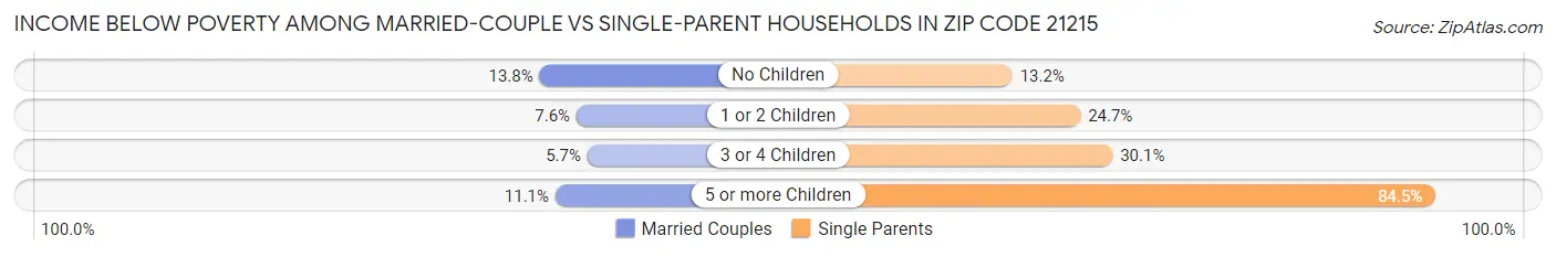 Income Below Poverty Among Married-Couple vs Single-Parent Households in Zip Code 21215