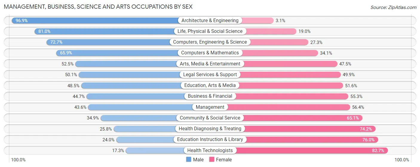 Management, Business, Science and Arts Occupations by Sex in Zip Code 21215