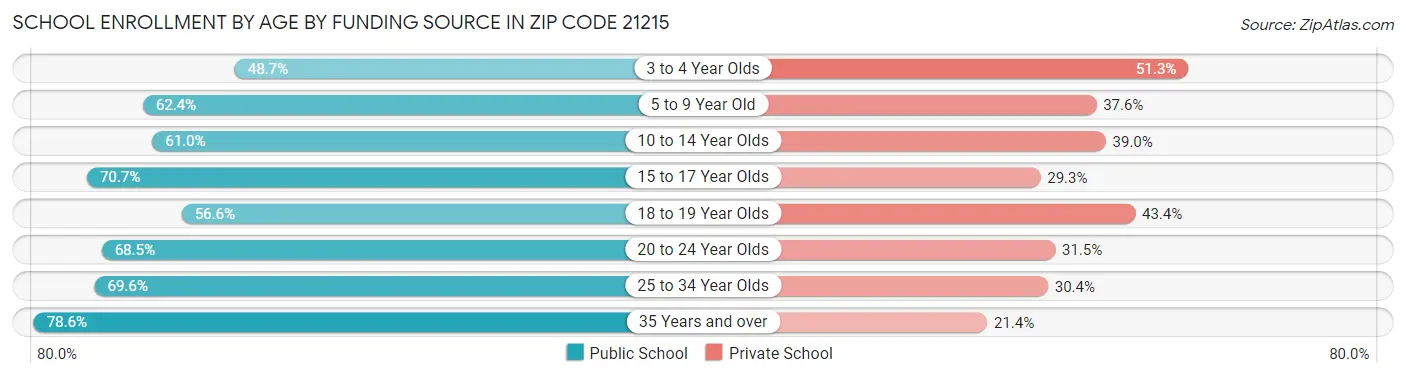 School Enrollment by Age by Funding Source in Zip Code 21215