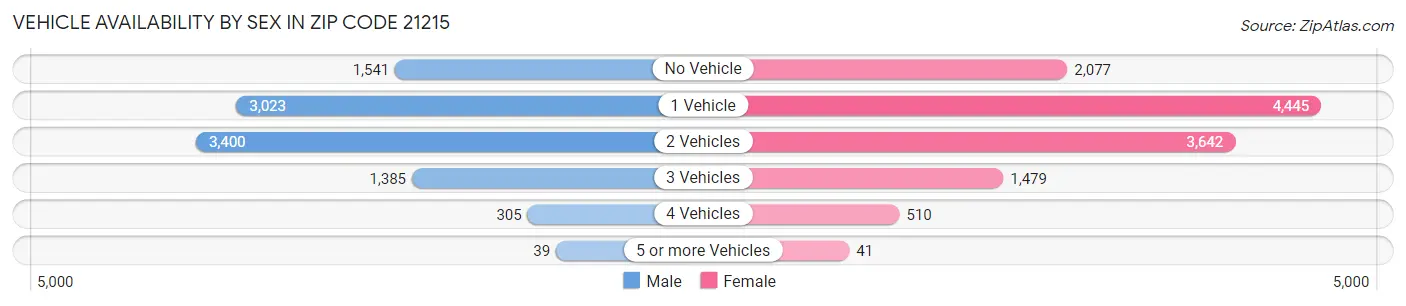 Vehicle Availability by Sex in Zip Code 21215