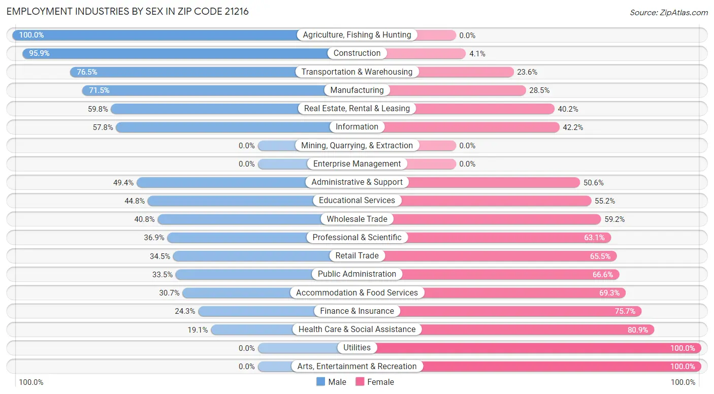 Employment Industries by Sex in Zip Code 21216