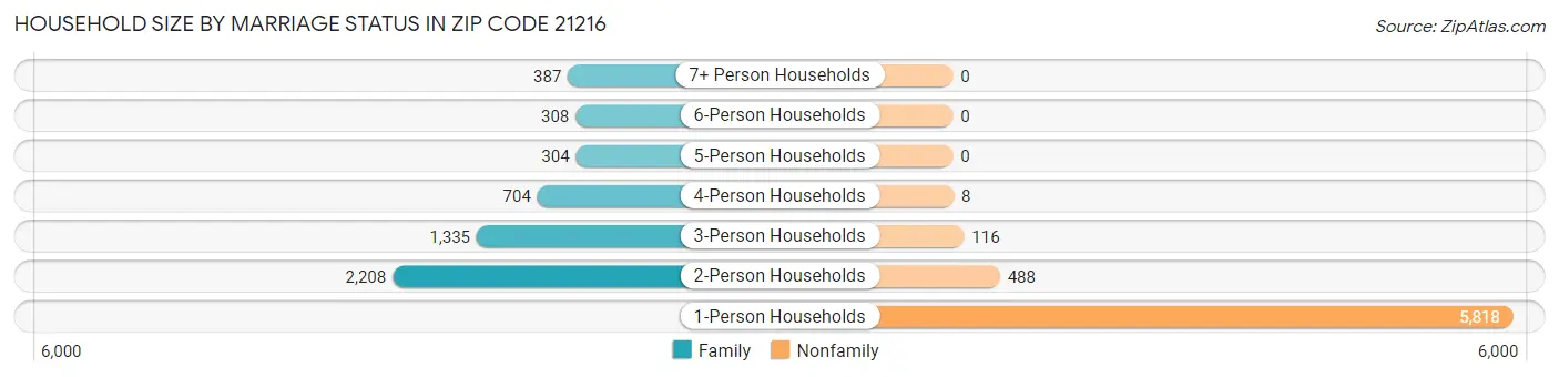 Household Size by Marriage Status in Zip Code 21216