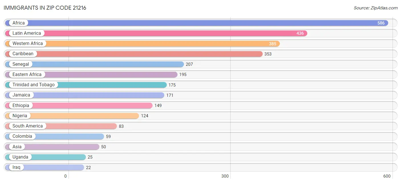 Immigrants in Zip Code 21216