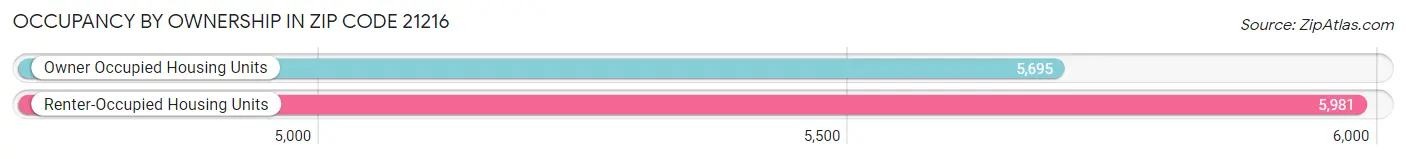 Occupancy by Ownership in Zip Code 21216