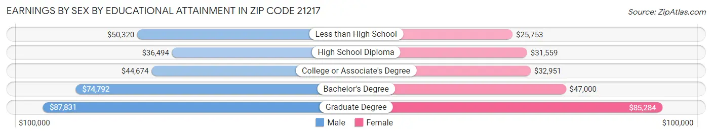 Earnings by Sex by Educational Attainment in Zip Code 21217