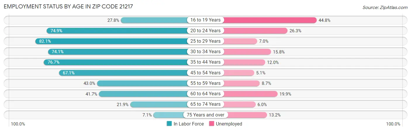 Employment Status by Age in Zip Code 21217