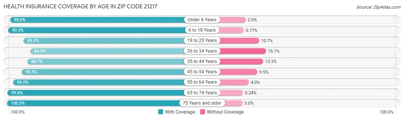 Health Insurance Coverage by Age in Zip Code 21217