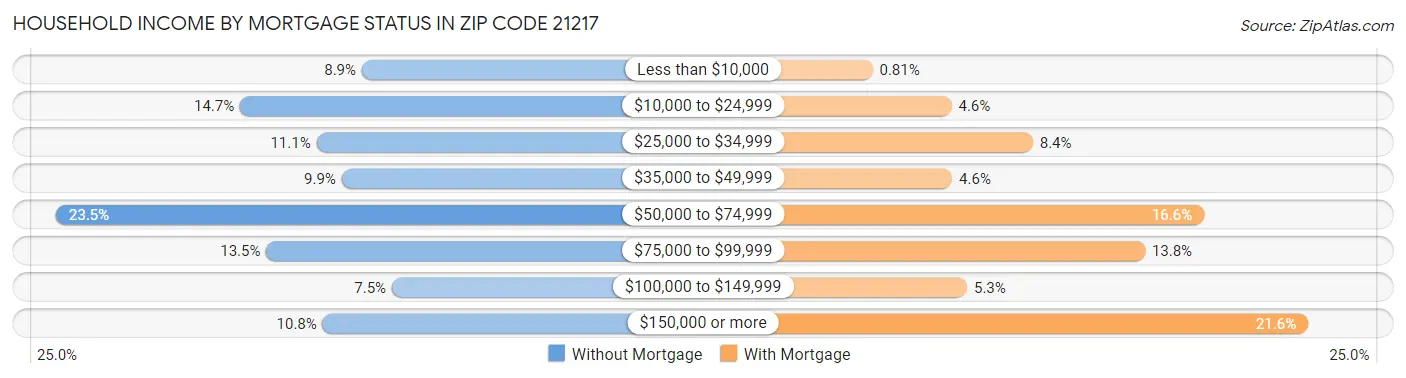 Household Income by Mortgage Status in Zip Code 21217