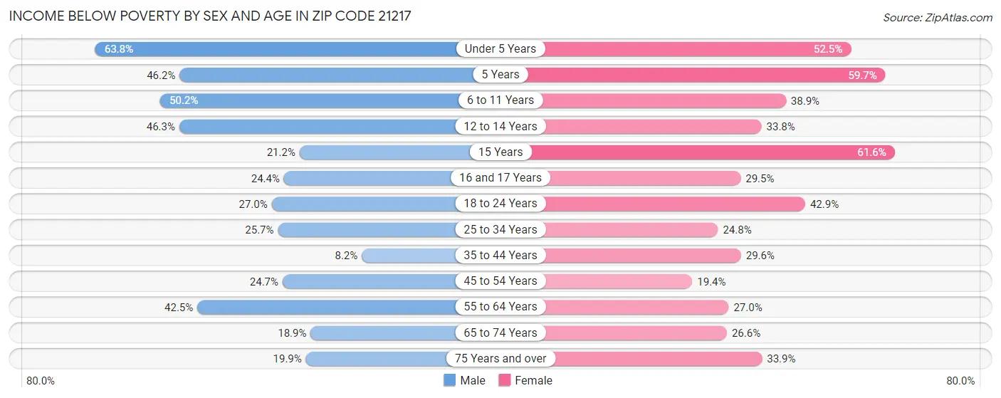 Income Below Poverty by Sex and Age in Zip Code 21217