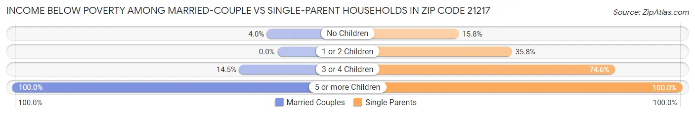 Income Below Poverty Among Married-Couple vs Single-Parent Households in Zip Code 21217
