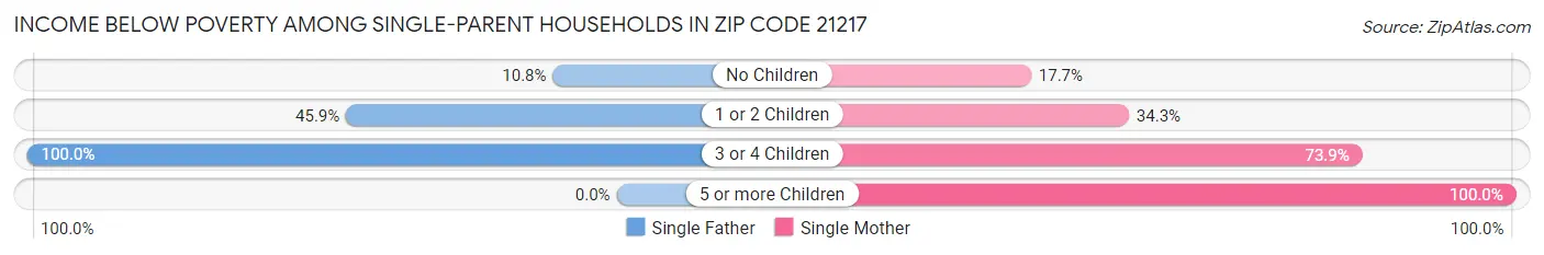 Income Below Poverty Among Single-Parent Households in Zip Code 21217