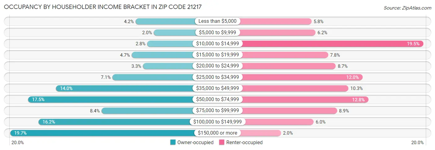 Occupancy by Householder Income Bracket in Zip Code 21217