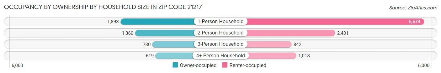 Occupancy by Ownership by Household Size in Zip Code 21217