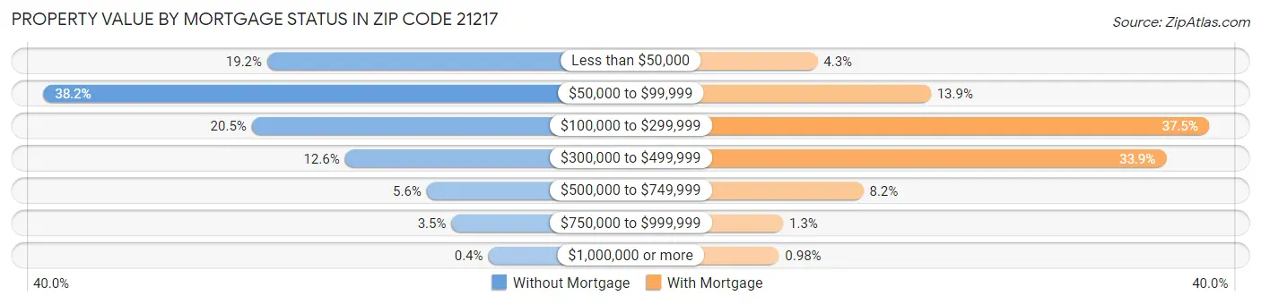 Property Value by Mortgage Status in Zip Code 21217