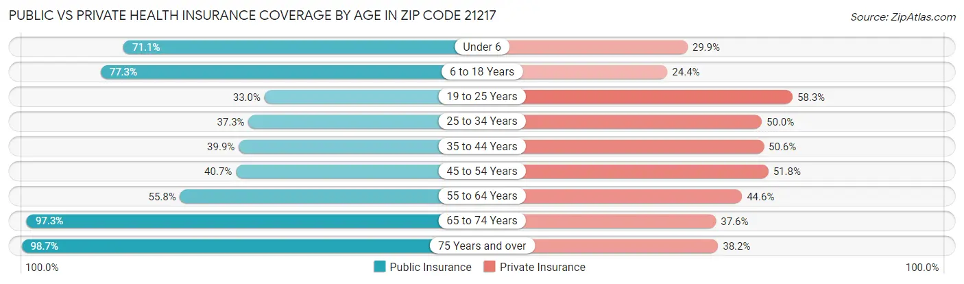 Public vs Private Health Insurance Coverage by Age in Zip Code 21217
