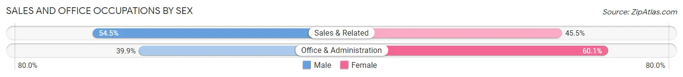 Sales and Office Occupations by Sex in Zip Code 21217
