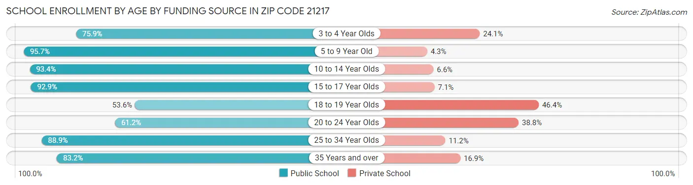 School Enrollment by Age by Funding Source in Zip Code 21217