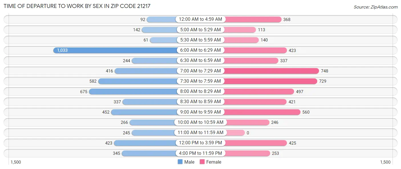 Time of Departure to Work by Sex in Zip Code 21217